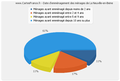 Date d'emménagement des ménages de La Neuville-en-Beine